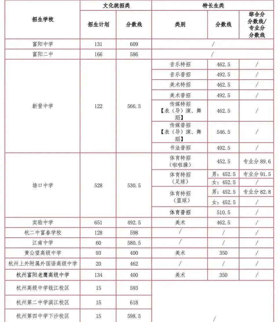 杭州10区普高、职高中考分数线超全汇总!26届中考生填报志愿必用上!! 第27张