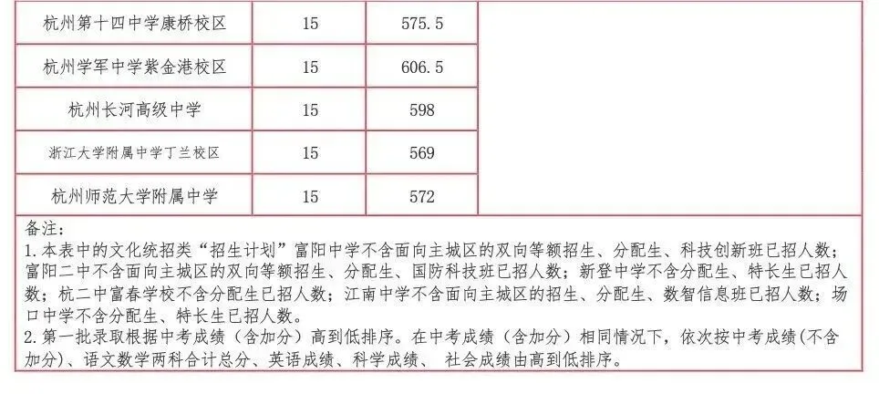 杭州10区普高、职高中考分数线超全汇总!26届中考生填报志愿必用上!! 第28张