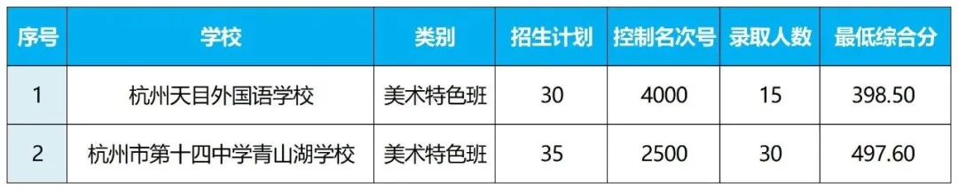 杭州10区普高、职高中考分数线超全汇总!26届中考生填报志愿必用上!! 第29张