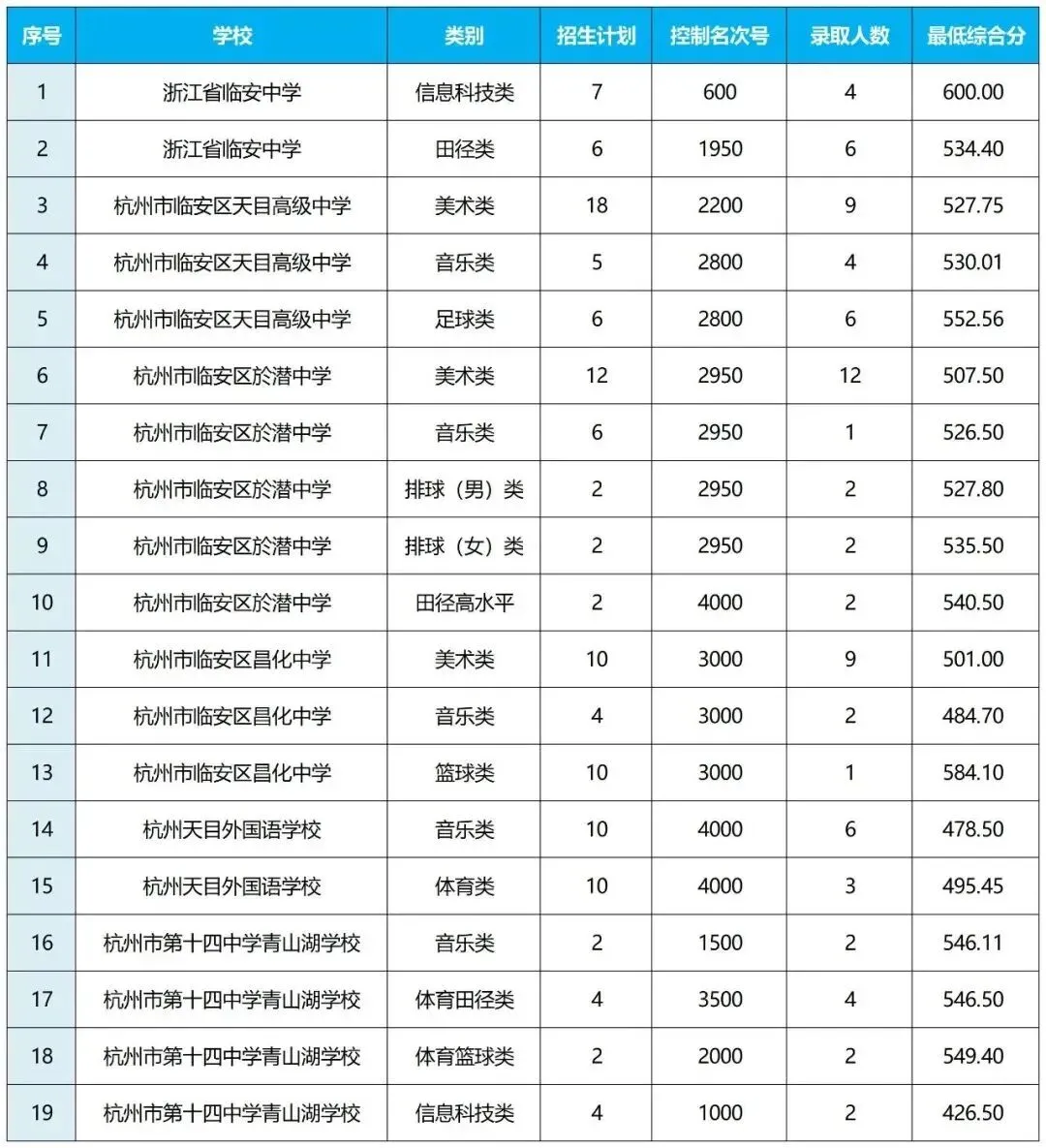杭州10区普高、职高中考分数线超全汇总!26届中考生填报志愿必用上!! 第30张