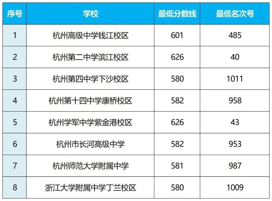杭州10区普高、职高中考分数线超全汇总!26届中考生填报志愿必用上!! 第33张