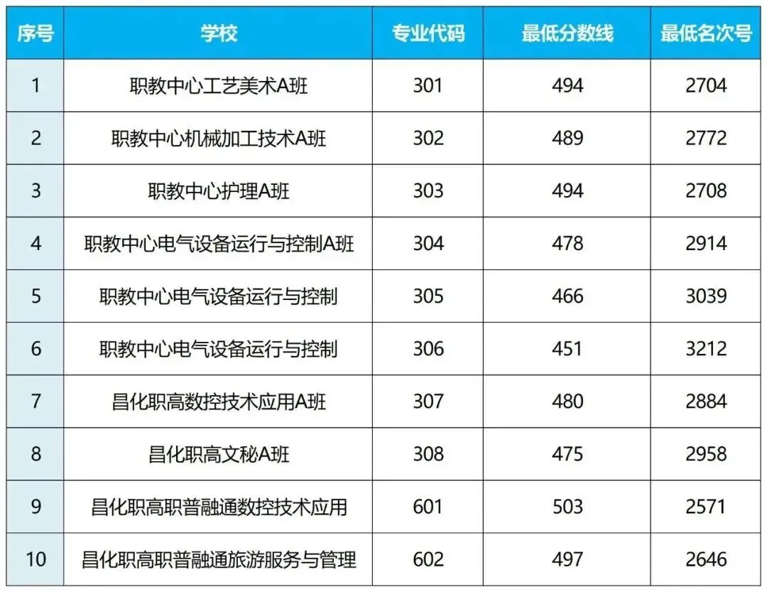 杭州10区普高、职高中考分数线超全汇总!26届中考生填报志愿必用上!! 第34张