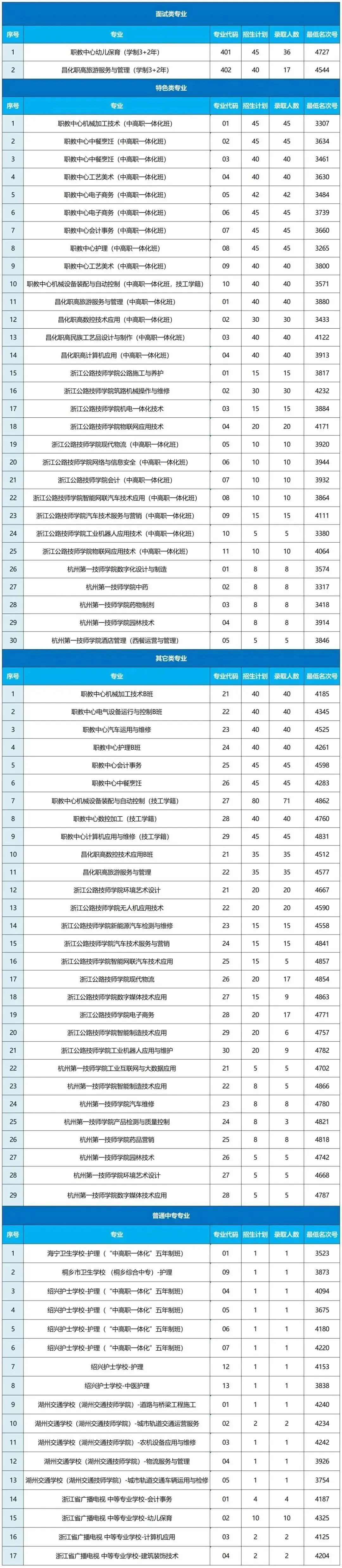 杭州10区普高、职高中考分数线超全汇总!26届中考生填报志愿必用上!! 第35张