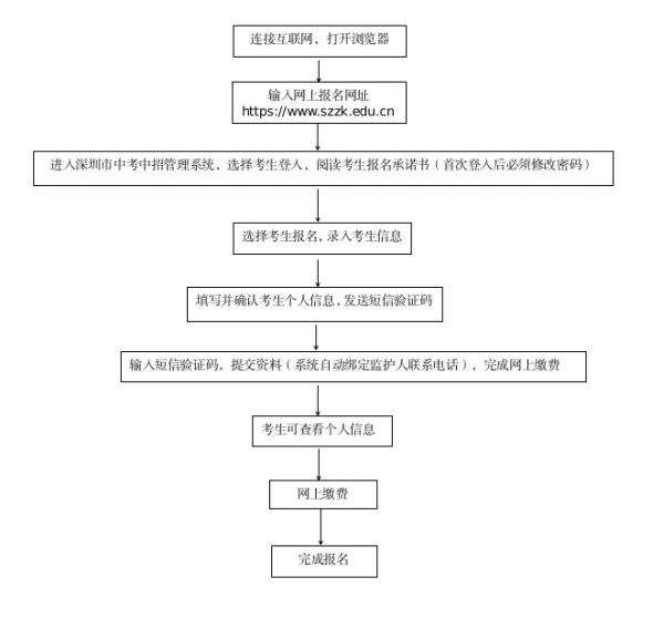 2026深圳中考3月下旬将开始报名缴费!需要提前准备什么材料? 第5张