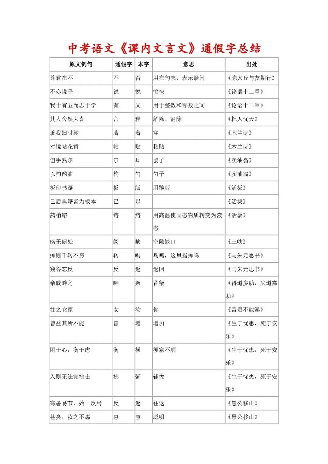 中考语文《课内文言文》通假字总结 第1张