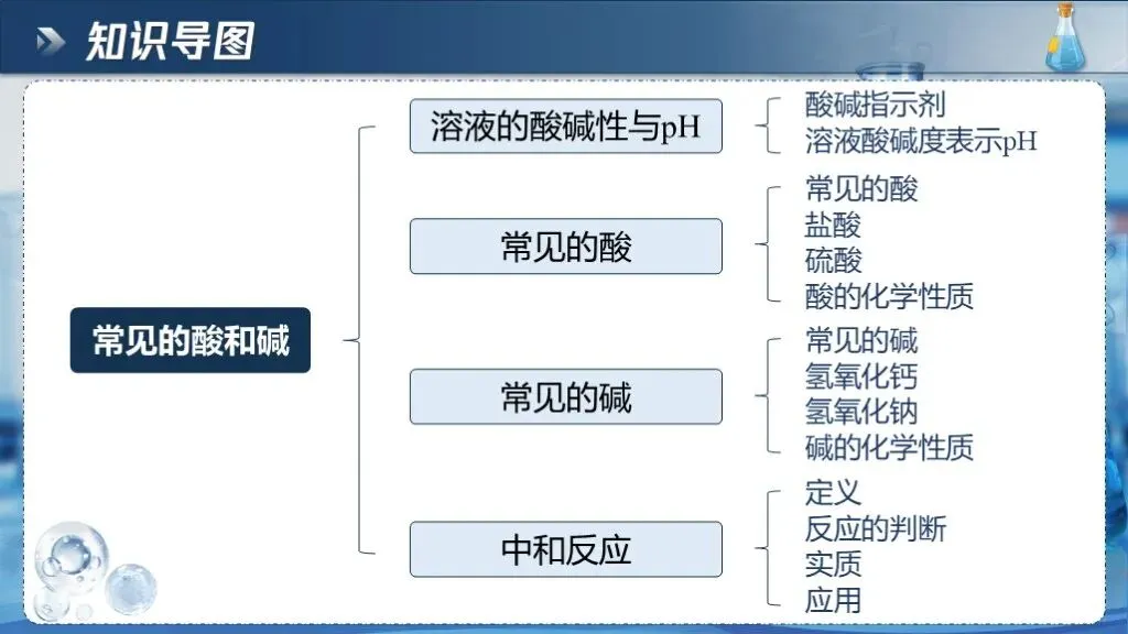 中考化学专题复习 | 专题七《常见的酸和碱》课件+配套教学设计 第11张