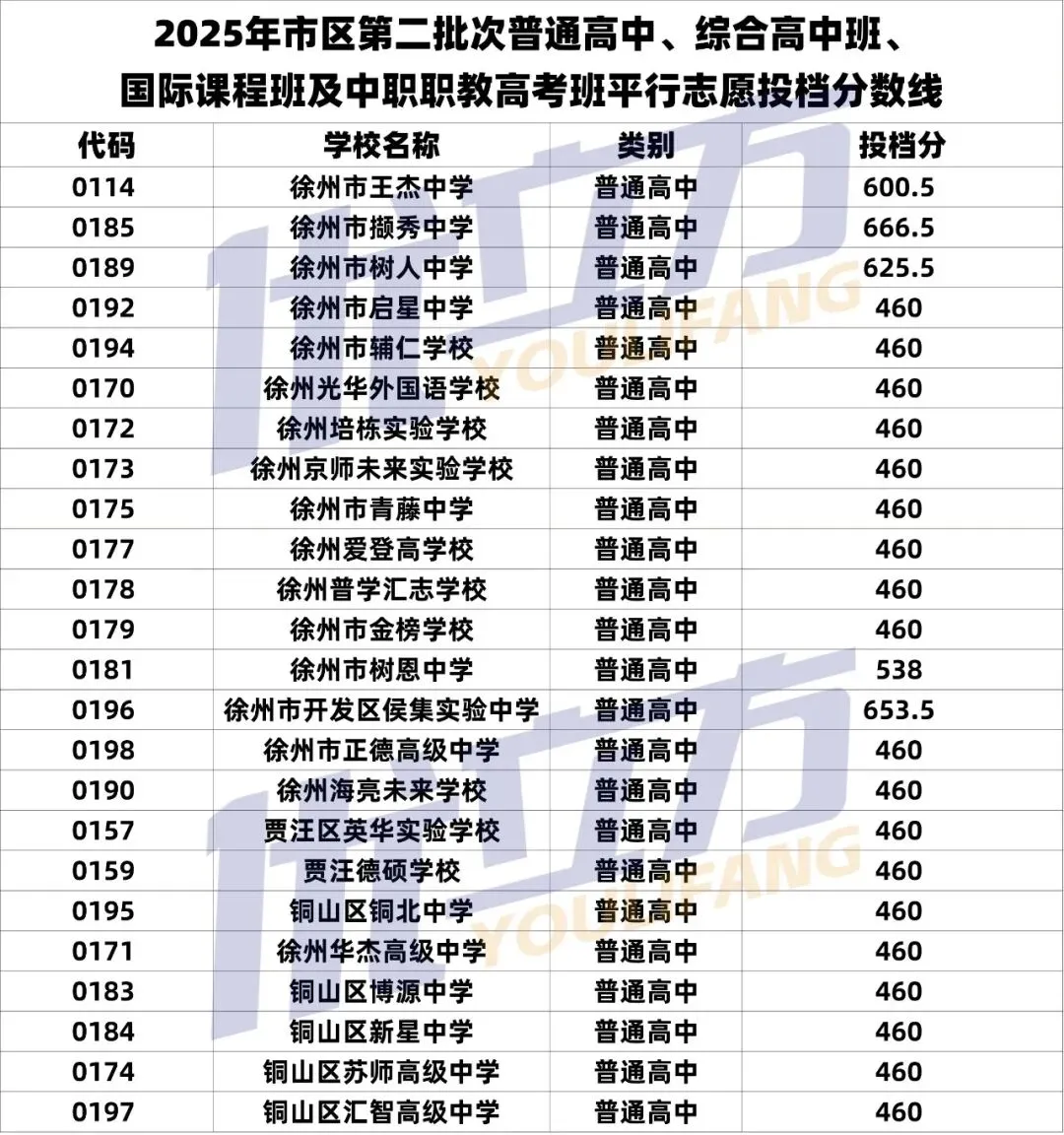 中考数据汇总!徐州市区中考重要数据总览(2023-2025年普通高中投档线、志愿填报表、招生计划/人数以及指标生名额汇总) 第4张