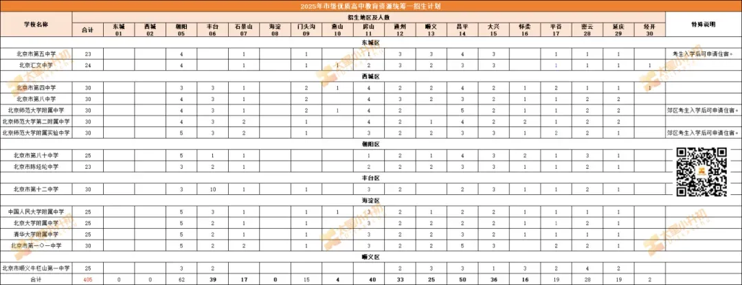 调整了!北京中考“市级统筹”计划来了!跨区进优质校机会—— 第5张