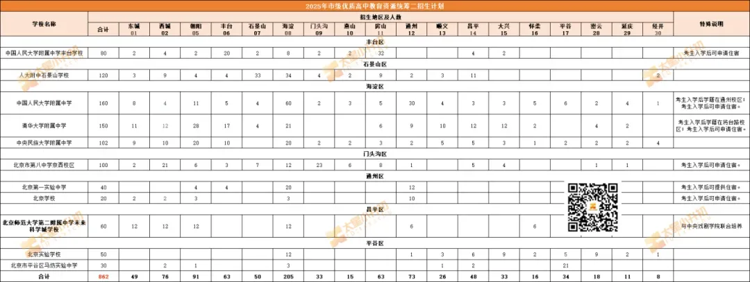 调整了!北京中考“市级统筹”计划来了!跨区进优质校机会—— 第6张
