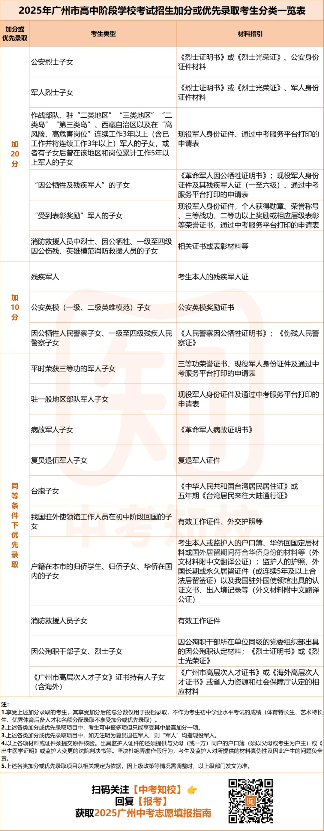 别忘记申请!广州中考最高可加20分!你符合资格吗? 第4张 别忘记申请!广州中考最高可加20分!你符合资格吗? 第4张