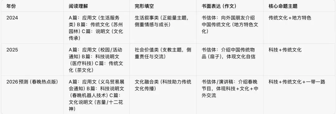 2026苏州中考英语真题预测来啦!!!(春晚热点*24/25年命题规律) 第10张