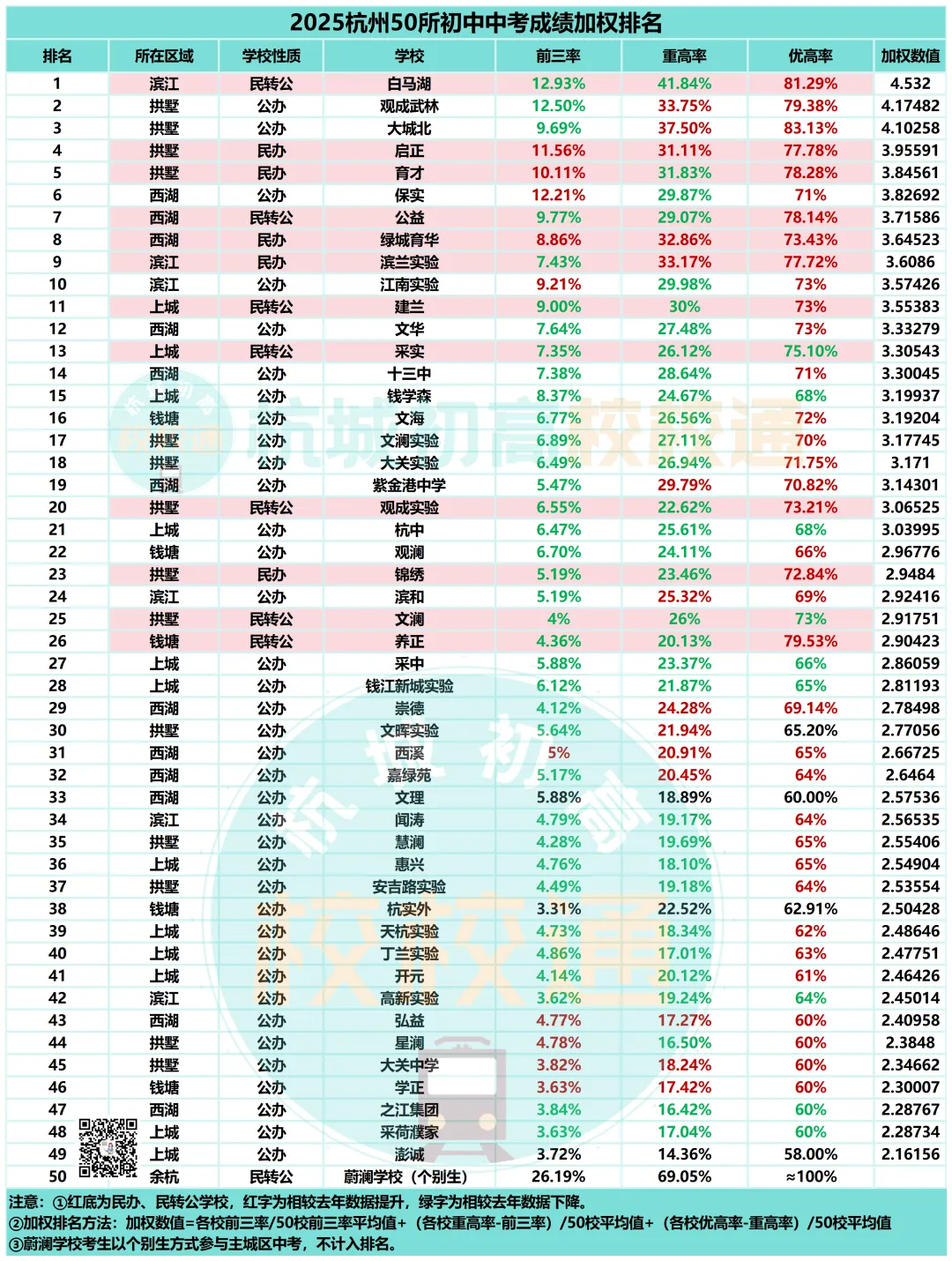 洗牌!科学评价杭州初中中考实力,前三率、重高率、优高率,综合来看谁是王者? 第2张 洗牌!科学评价杭州初中中考实力,前三率、重高率、优高率,综合来看谁是王者? 第2张