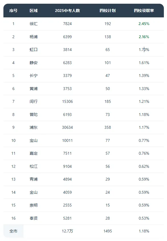 中考16区大比拼:哪个区最卷?哪个区最“躺赢”? 第6张