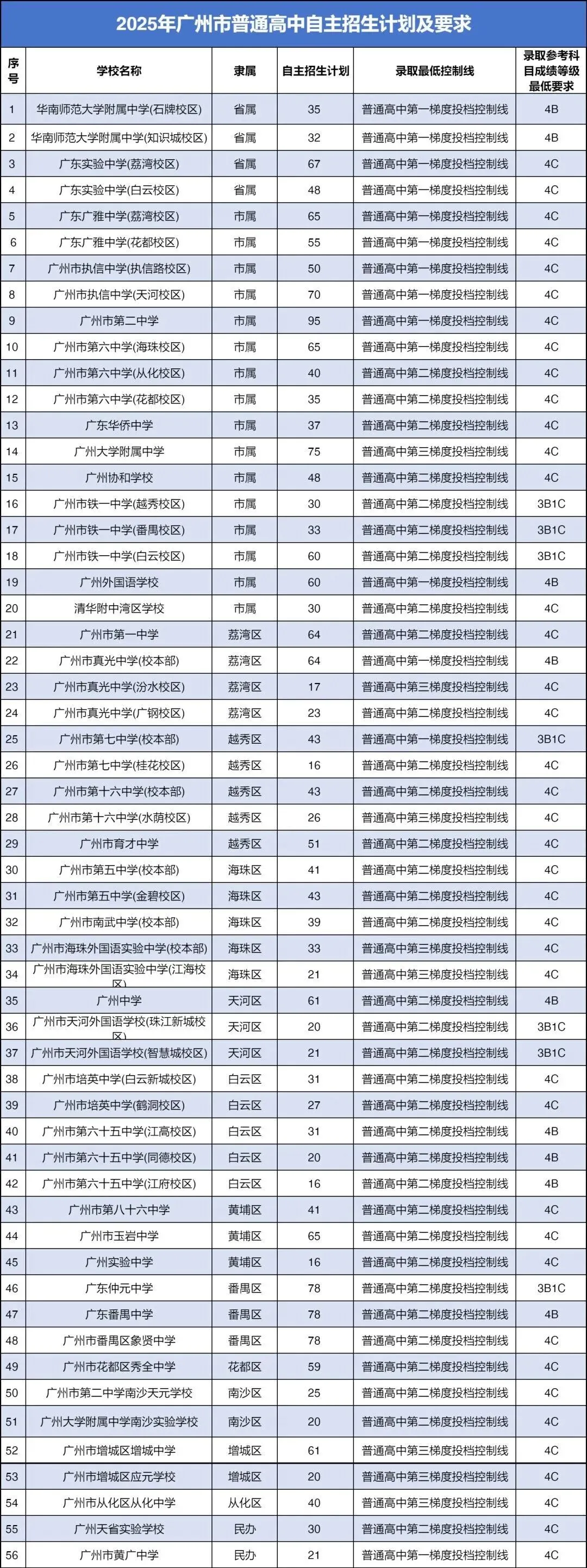 2026广州中考升学指南:初升高全流程规划与关键节点解析 第2张