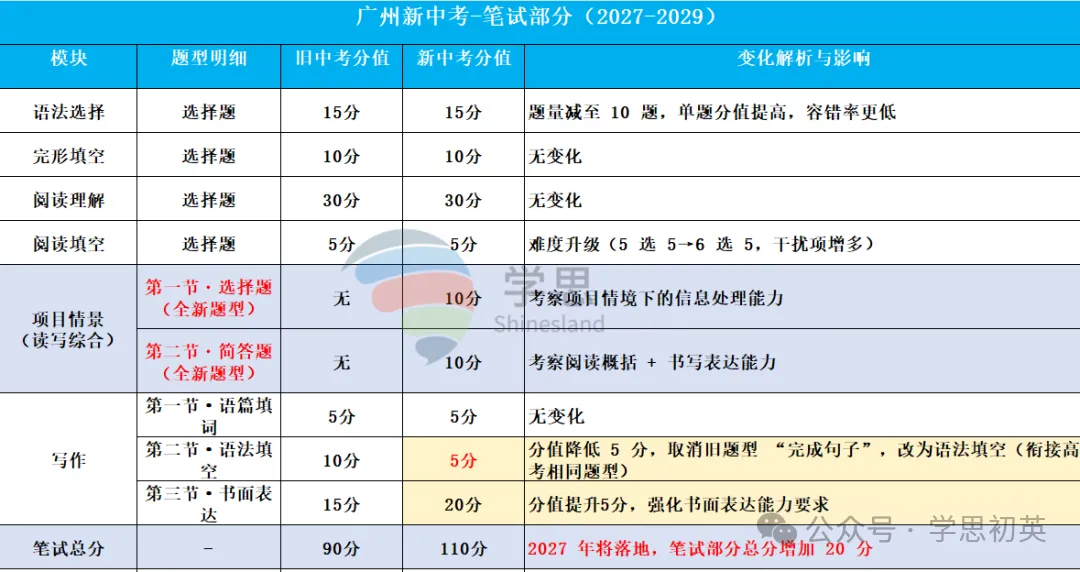 2026广州中考升学指南:初升高全流程规划与关键节点解析 第8张
