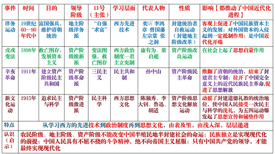 2026中考历史总复习:模块+单元+专题框架核心考点讲解 第18张