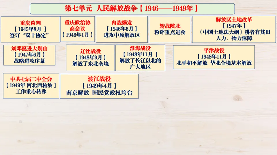 2026中考历史总复习:模块+单元+专题框架核心考点讲解 第21张