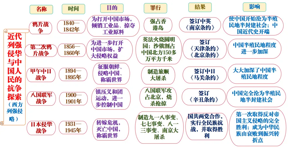 2026中考历史总复习:模块+单元+专题框架核心考点讲解 第25张