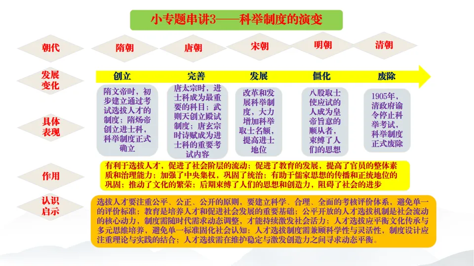 2026中考历史总复习中国古代史二轮小专题串讲【20个小专题】 第7张