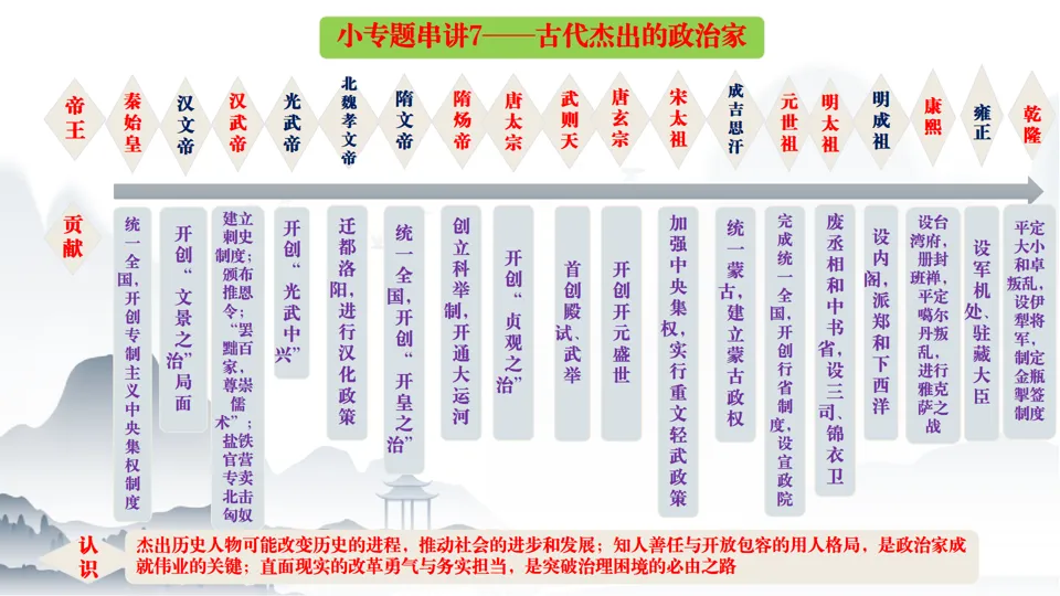 2026中考历史总复习中国古代史二轮小专题串讲【20个小专题】 第12张