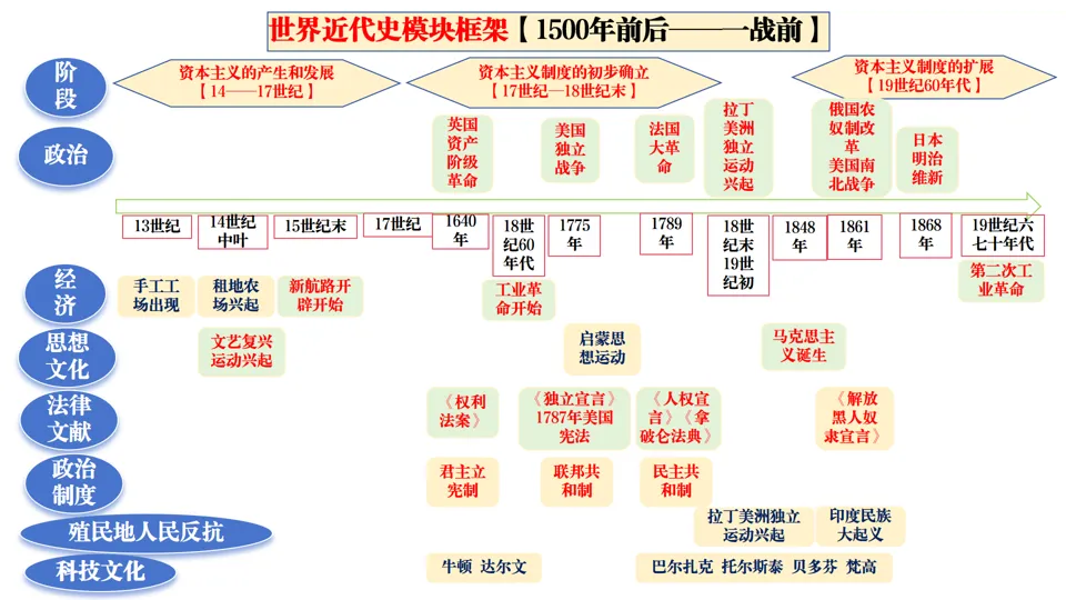 2026中考历史总复习:模块+单元+专题框架核心考点讲解 第43张