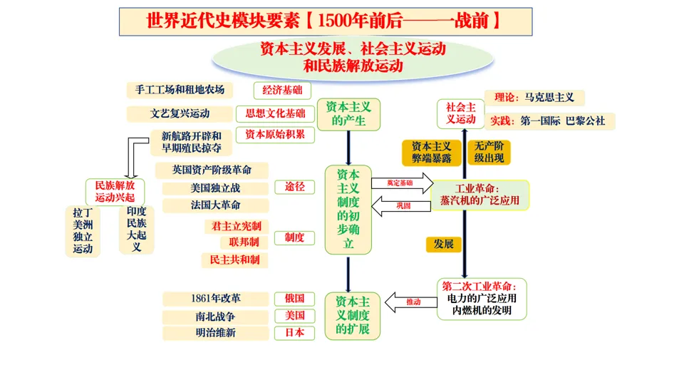 2026中考历史总复习:模块+单元+专题框架核心考点讲解 第44张