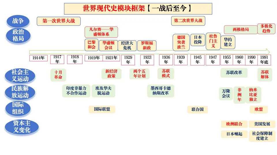 2026中考历史总复习:模块+单元+专题框架核心考点讲解 第45张