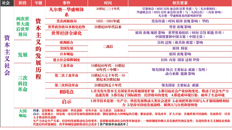 2026中考历史总复习:模块+单元+专题框架核心考点讲解 第48张