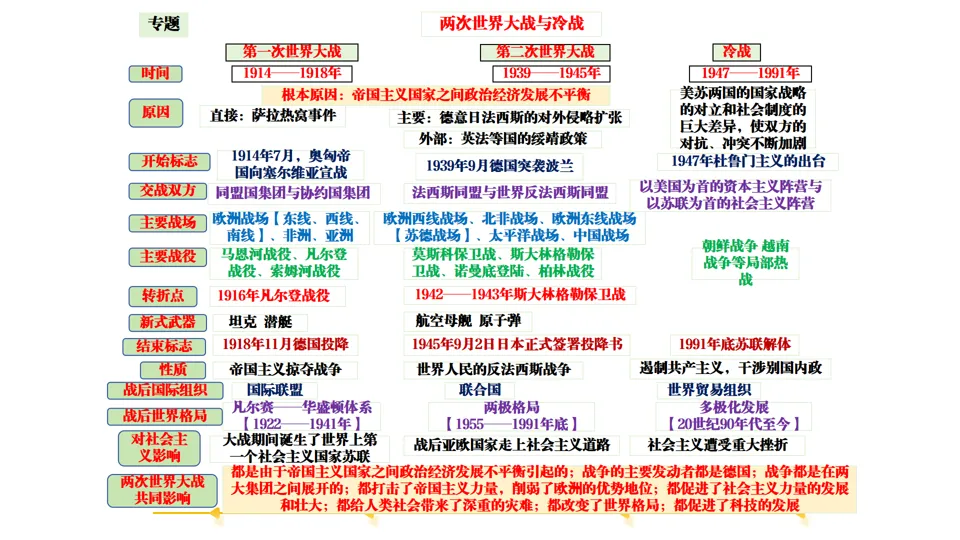 2026中考历史总复习:模块+单元+专题框架核心考点讲解 第51张