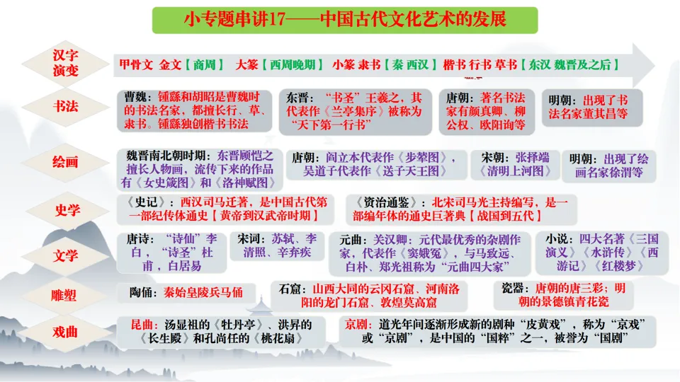 2026中考历史总复习中国古代史二轮小专题串讲【20个小专题】 第26张