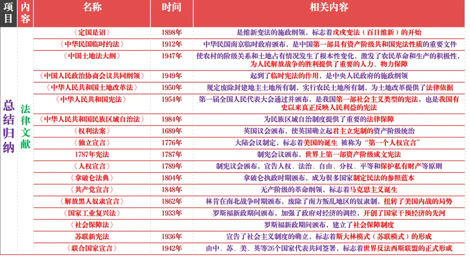 2026中考历史总复习:模块+单元+专题框架核心考点讲解 第64张
