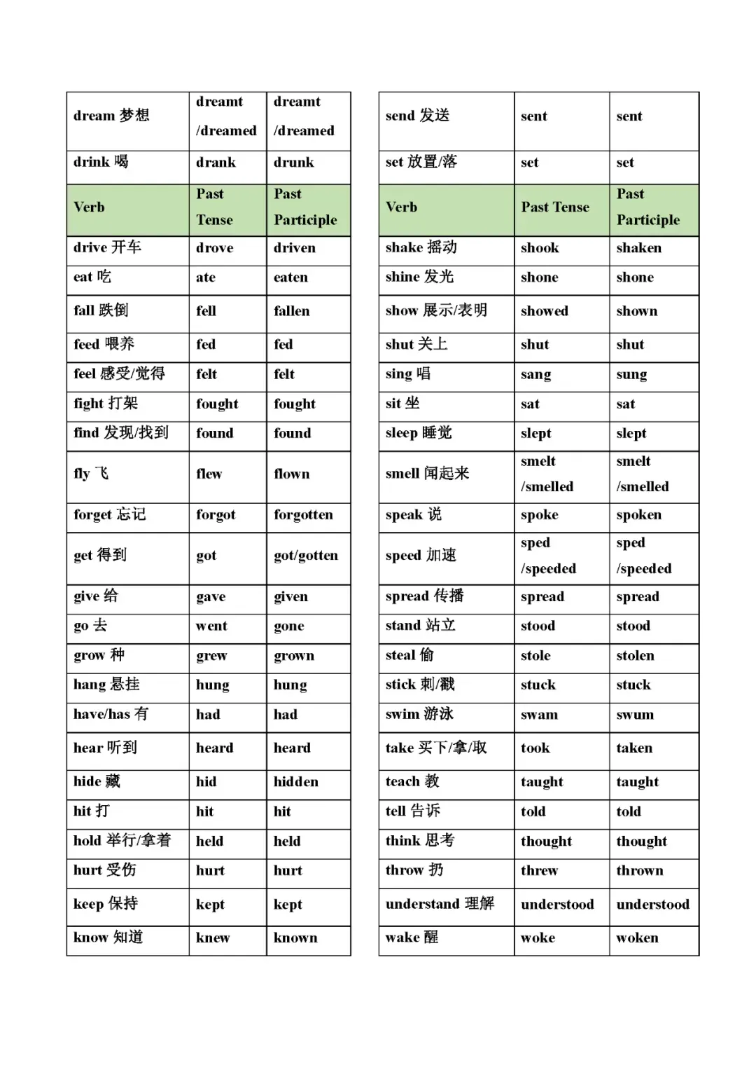 中考英语 | 不规则动词变化表(分册归纳大全) 第6张