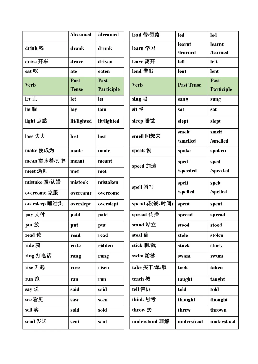 中考英语 | 不规则动词变化表(分册归纳大全) 第8张