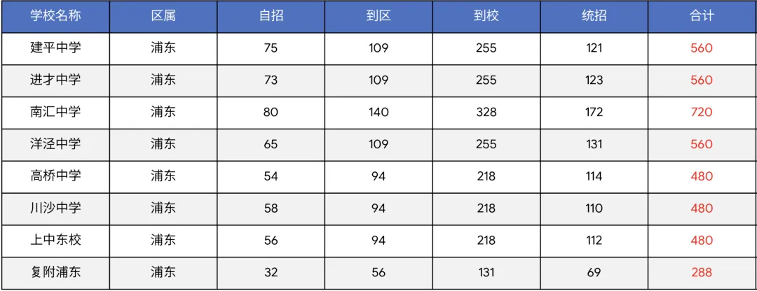 上海中考志愿填报知识普及(五):录取名额是平行的2倍!普娃如果不抓住名额到校,就是在裸奔 第3张 上海中考志愿填报知识普及(五):录取名额是平行的2倍!普娃如果不抓住名额到校,就是在裸奔 第3张