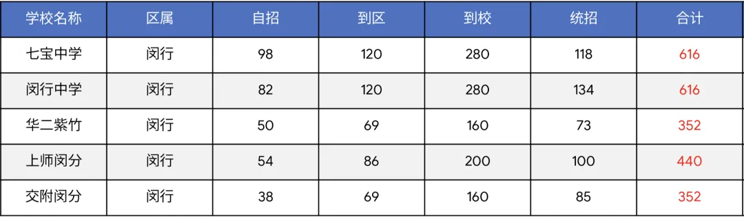 上海中考志愿填报知识普及(五):录取名额是平行的2倍!普娃如果不抓住名额到校,就是在裸奔 第4张 上海中考志愿填报知识普及(五):录取名额是平行的2倍!普娃如果不抓住名额到校,就是在裸奔 第4张