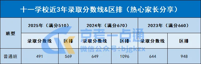 2026年北京中考多少分能进十一学校?升学途径有哪些? 第3张