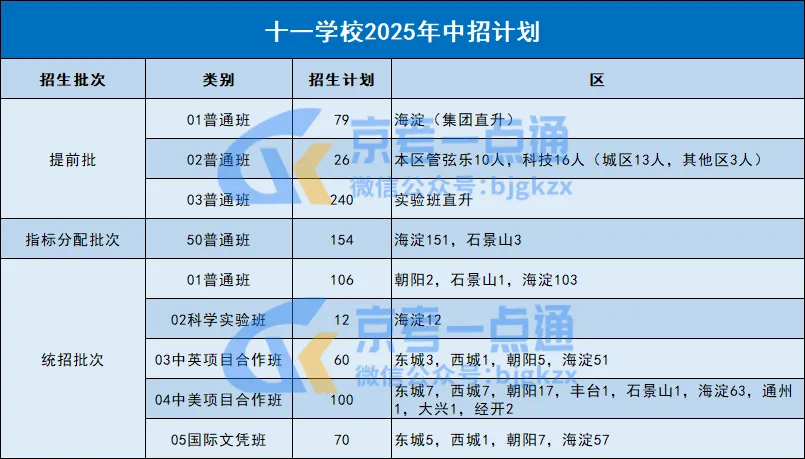 2026年北京中考多少分能进十一学校?升学途径有哪些? 第4张