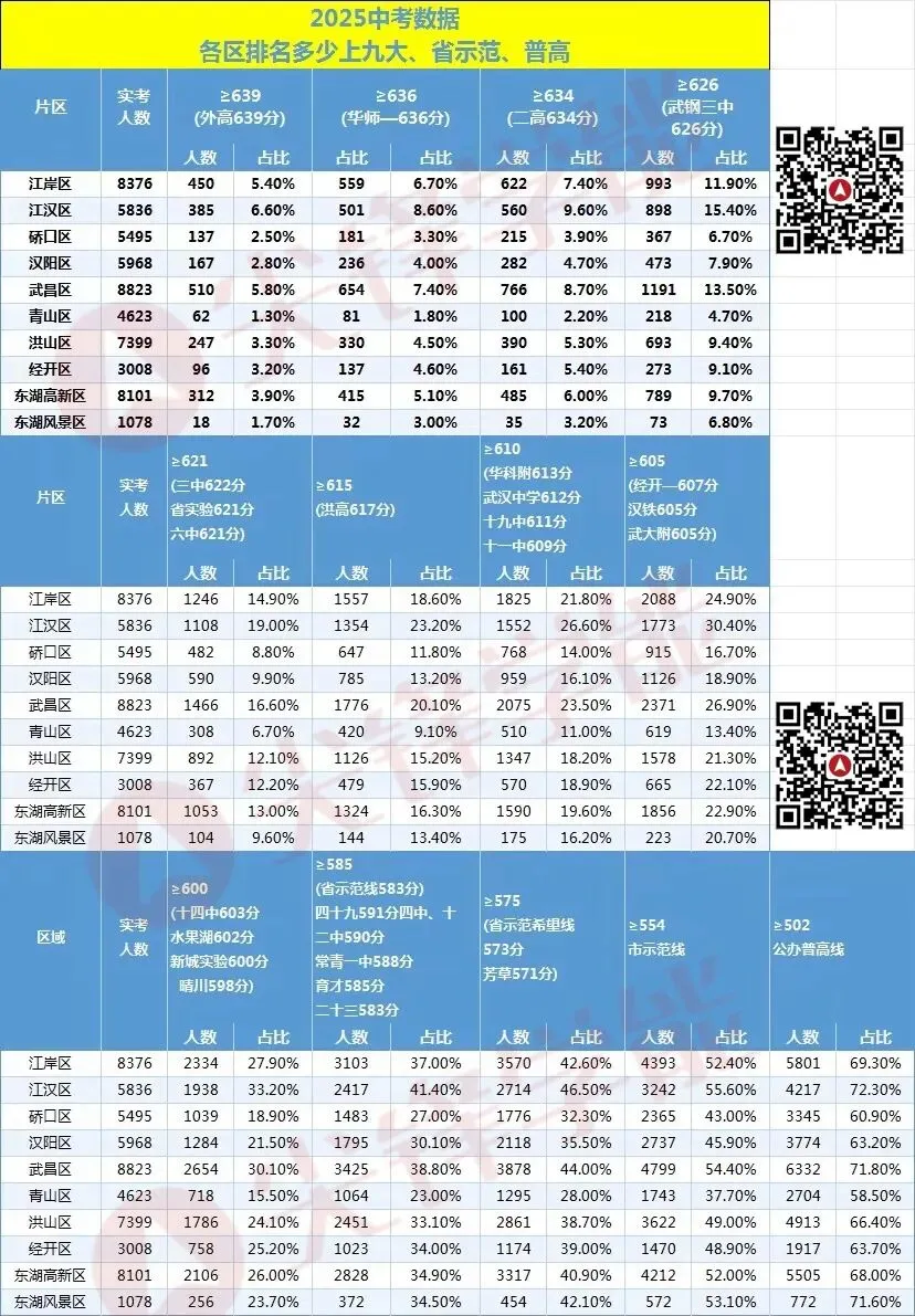 一张表说清!2025武汉各区中考录取排名定位:想上九大/省示范/普高分别要多少名? 第2张 一张表说清!2025武汉各区中考录取排名定位:想上九大/省示范/普高分别要多少名? 第2张