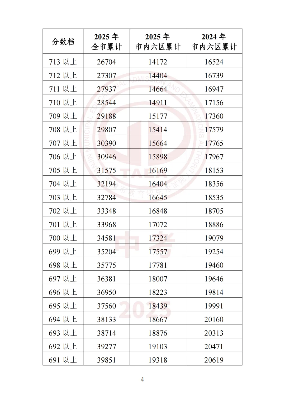 2026天津中考志愿填报必看!天津高中录取最低分及位次汇总! 第37张
