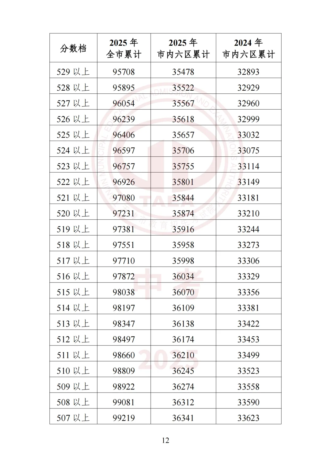 2026天津中考志愿填报必看!天津高中录取最低分及位次汇总! 第45张