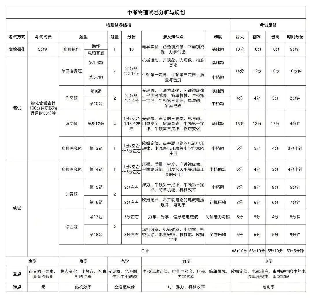 2026深圳中考必读(三):试卷命制 第5张 2026深圳中考必读(三):试卷命制 第5张