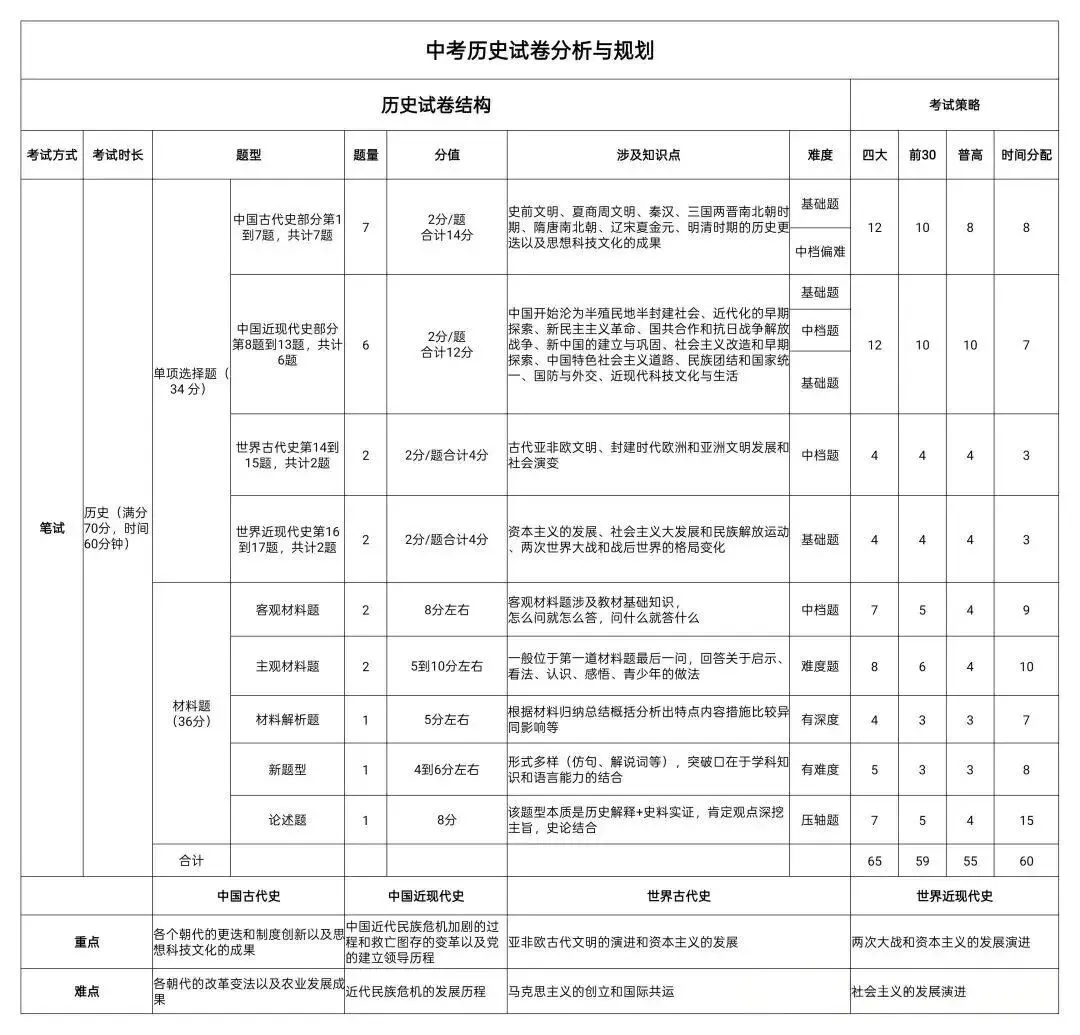 2026深圳中考必读(三):试卷命制 第7张 2026深圳中考必读(三):试卷命制 第7张