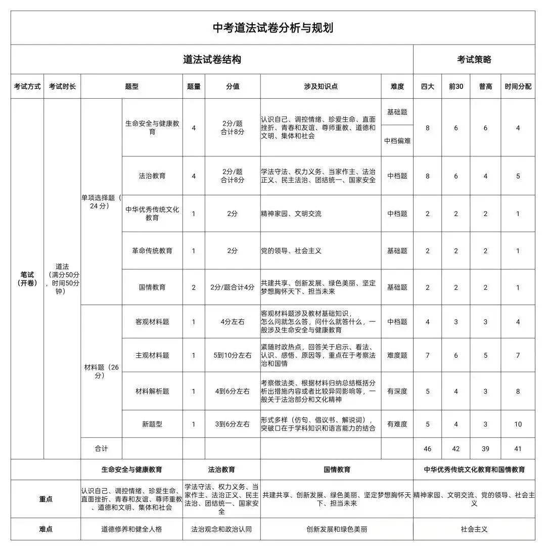 2026深圳中考必读(三):试卷命制 第8张 2026深圳中考必读(三):试卷命制 第8张