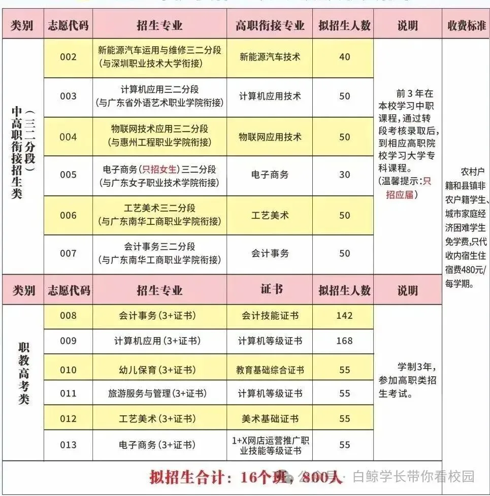 2026 惠州中考|惠东职业中学录取分数线参考 第17张 2026 惠州中考|惠东职业中学录取分数线参考 第17张