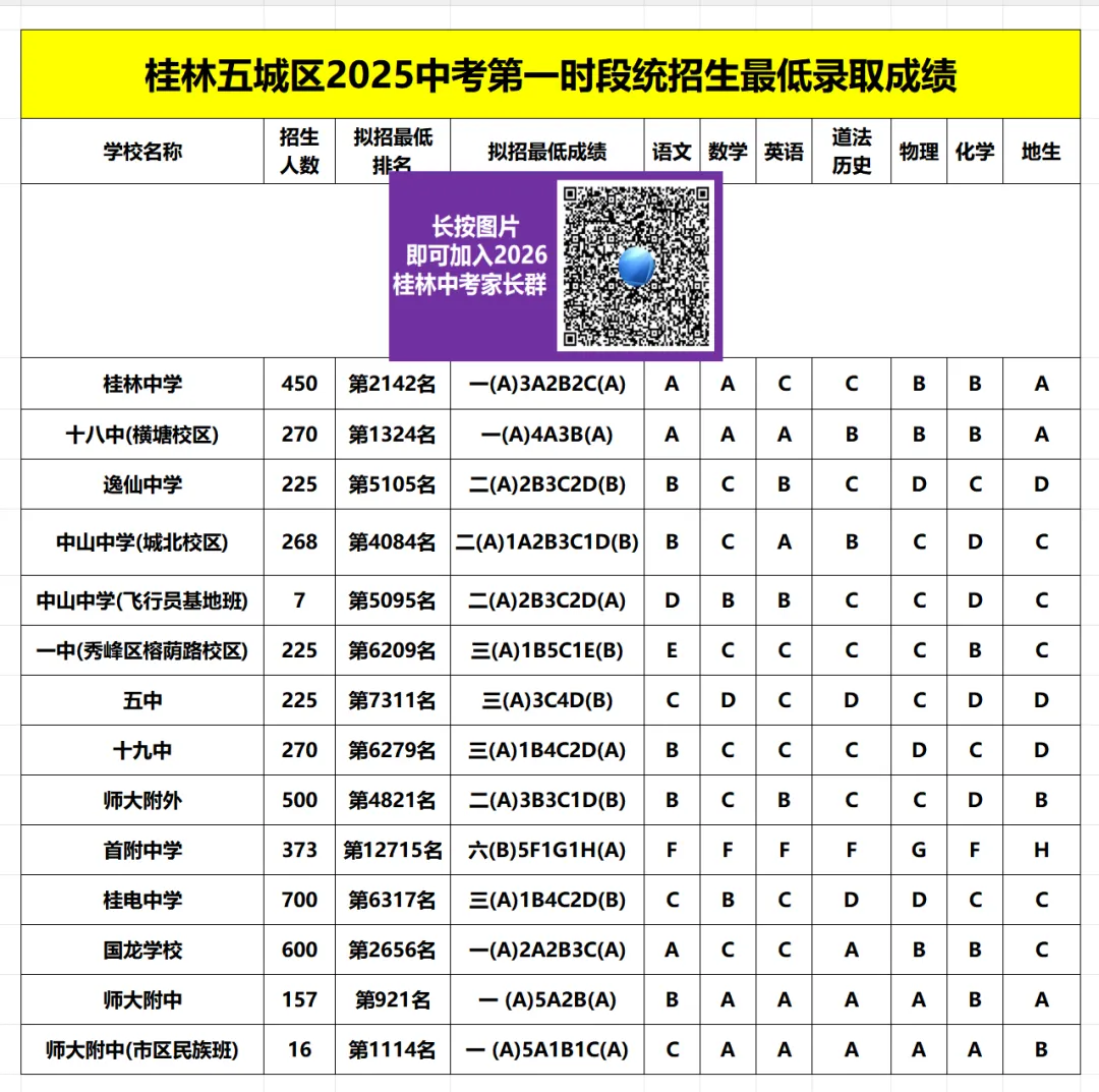 【26中考家长要收藏】桂林25中招:3个录取时段,最低录取成绩+一些经常用到的图片! 第6张 【26中考家长要收藏】桂林25中招:3个录取时段,最低录取成绩+一些经常用到的图片! 第6张