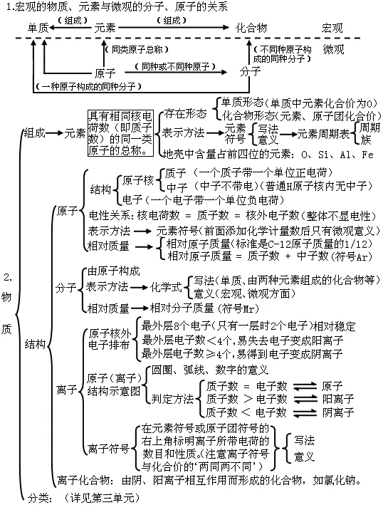 中考化学整本书“知识框架图”(建议收藏) 第7张