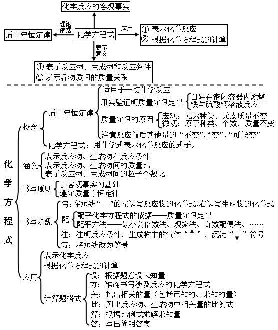 中考化学整本书“知识框架图”(建议收藏) 第8张