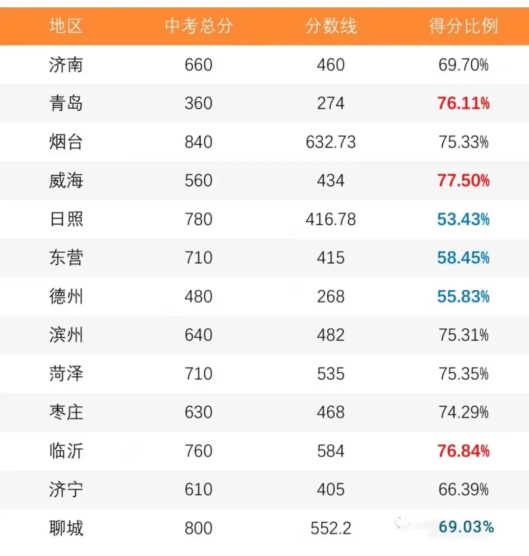 青岛中考内卷全省前三?!山东哪里中考最难?! 第6张