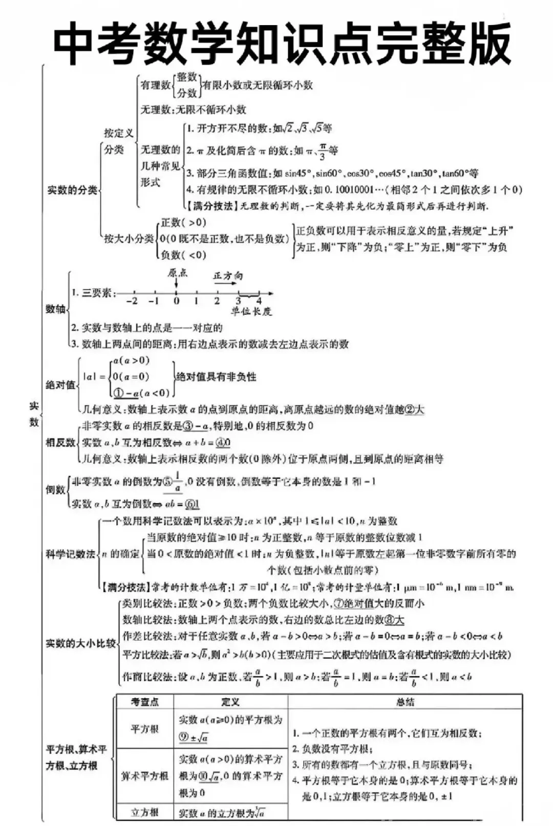 初中数学:中考数学知识点完整版 第1张