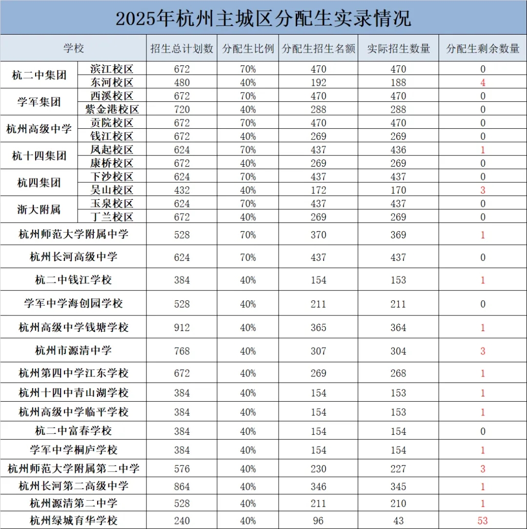 2026年杭州中考分配生和裸考生都将会很难! 第2张
